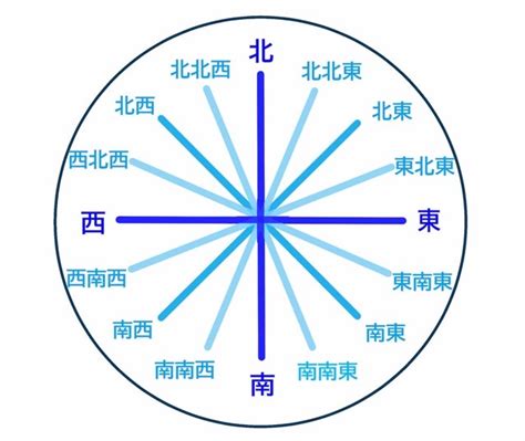 北北東方位|引越し方位の角度について